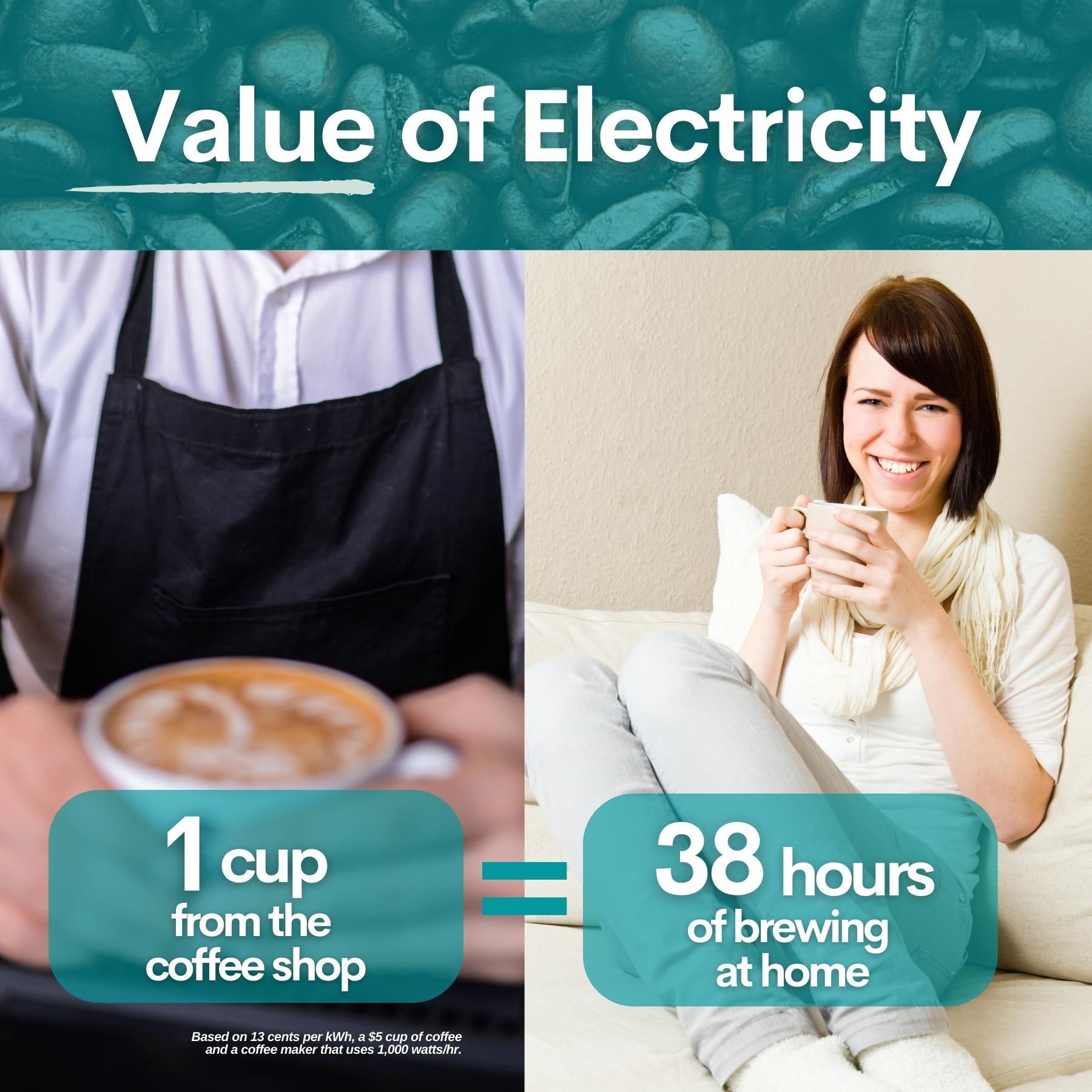 Photo showing 1 $5 cup of coffee is equivalent to the electricity cost of brewing coffee at home for 38 hours.