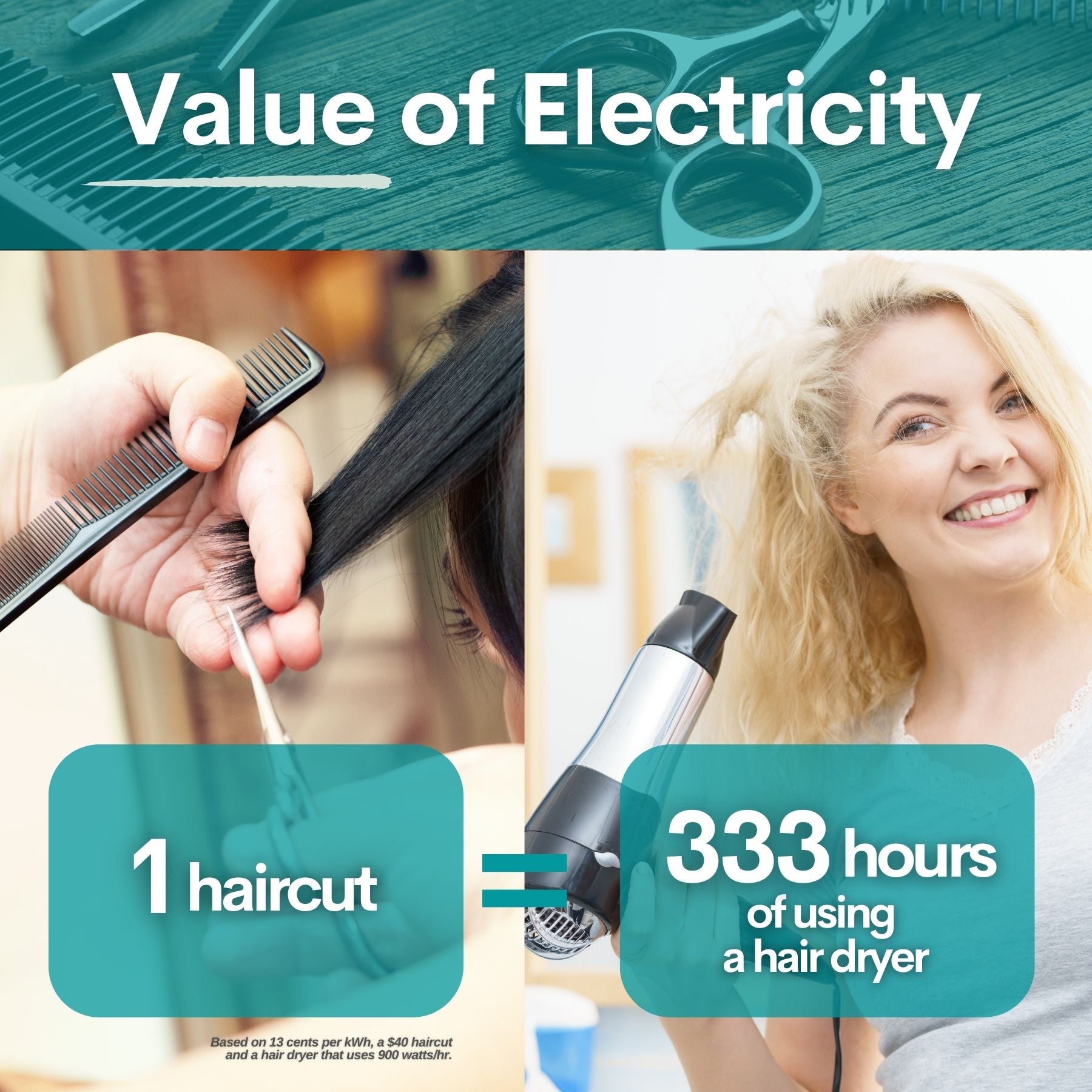 Photo showing 1 haircut costs the same as 333 hours of running a hair dryer.