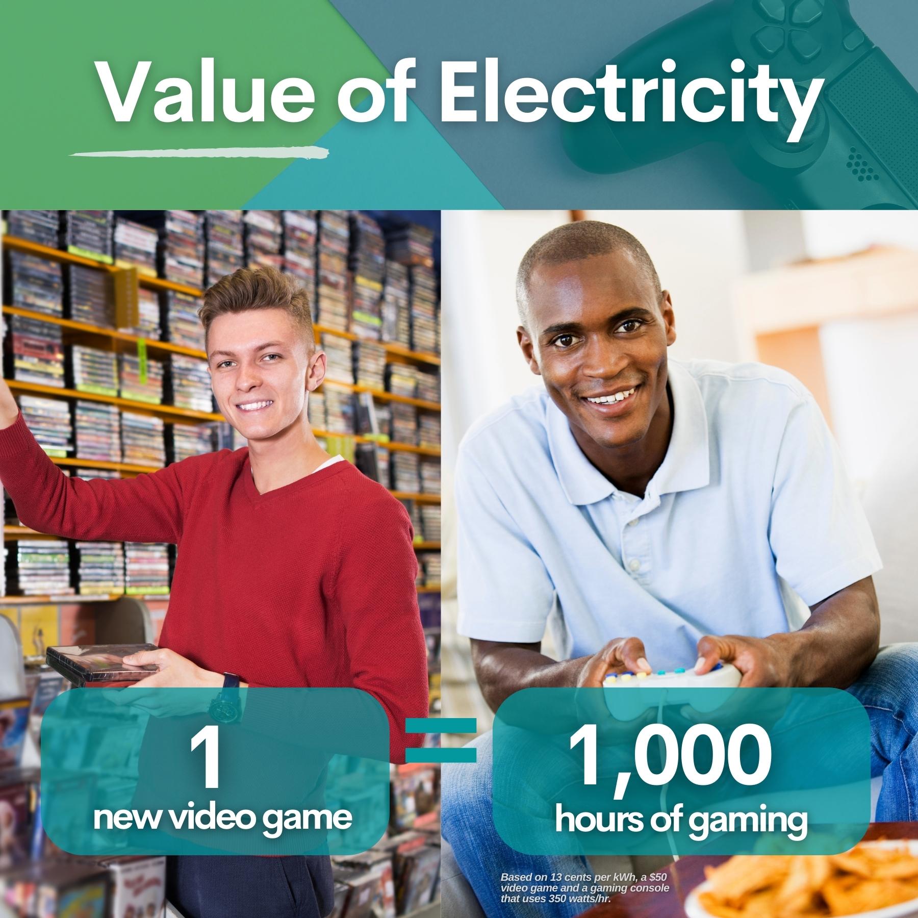 Photo showing cost of 1 video game is equal to the electricity cost of 1,000 hours of playing a game.