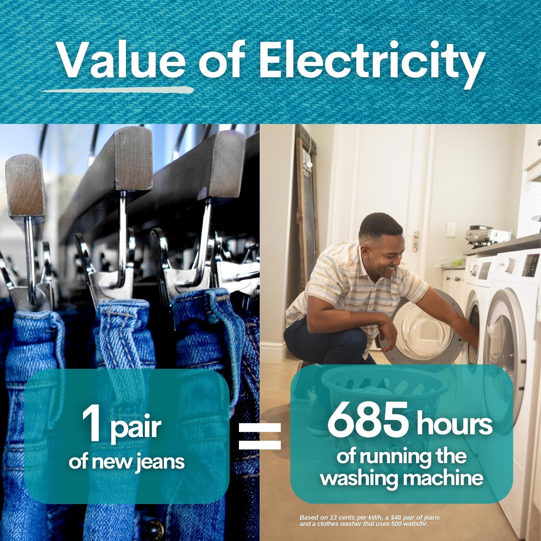 Photo showing the cost of a pair of jeans is equal to the electricity cost of 685 hours of running a washing machine at home.