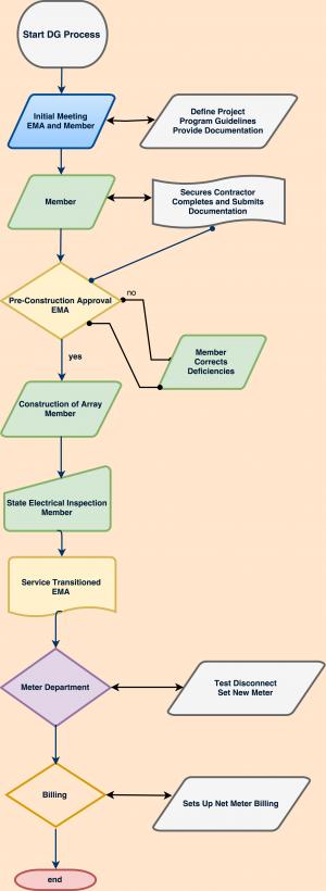 flow chart